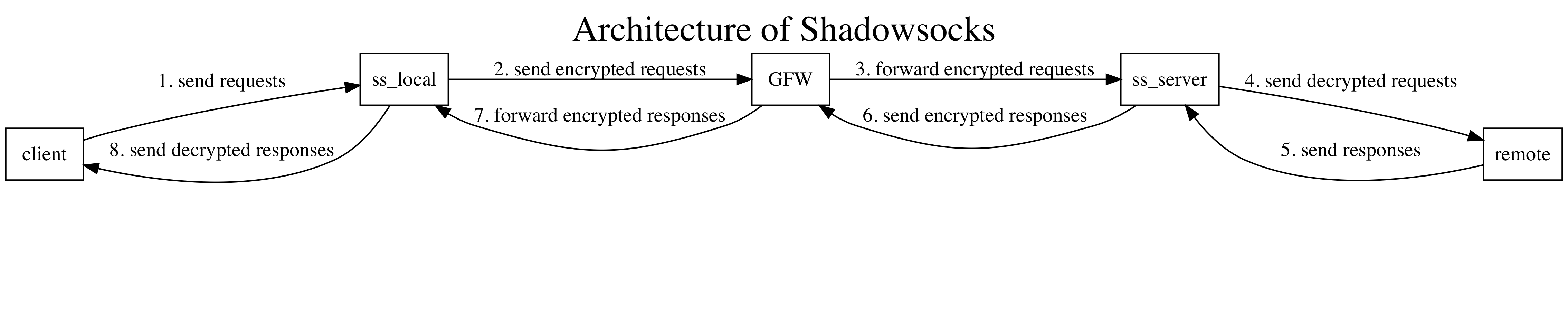shadowsocks_architecture