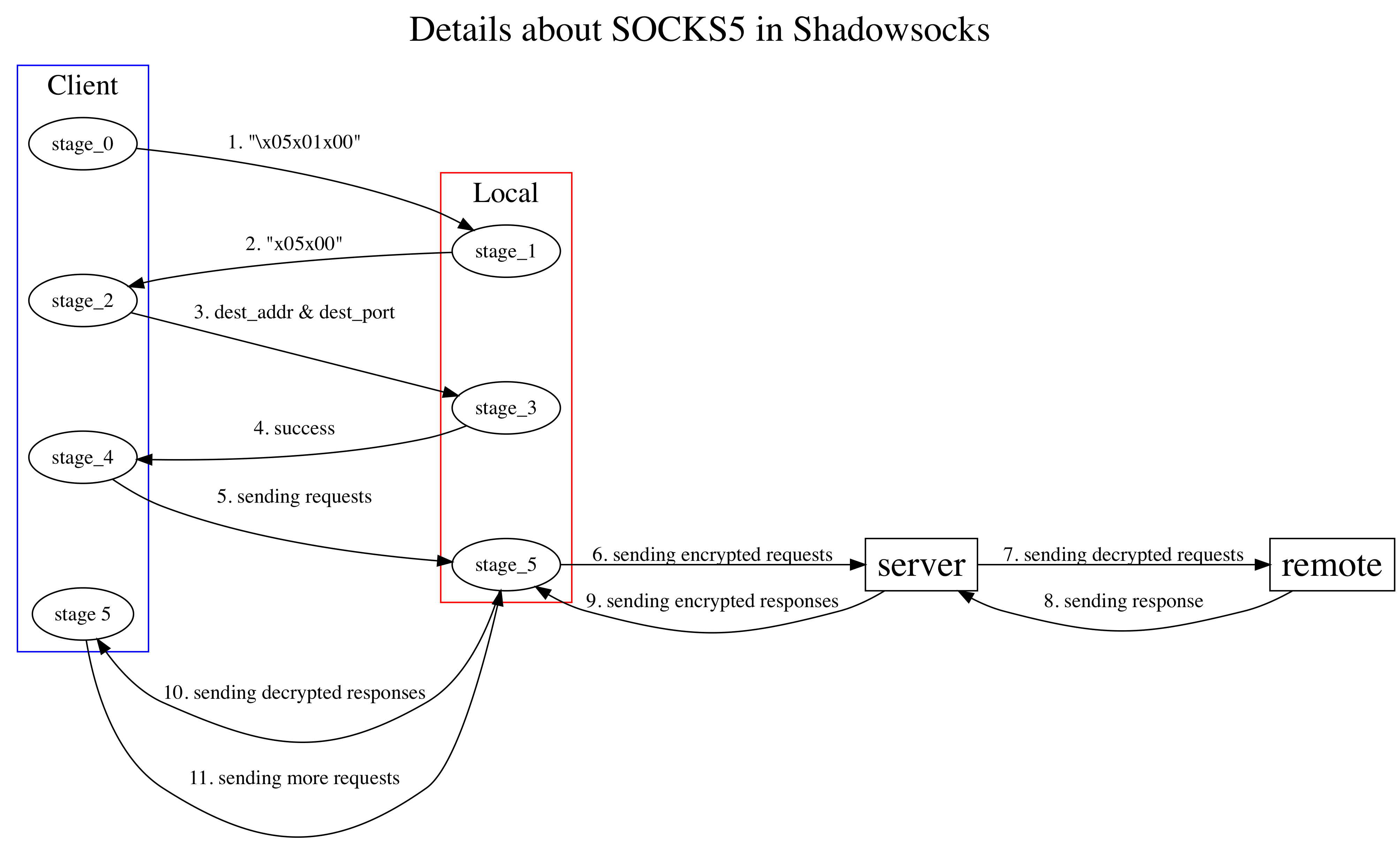 shadowsocks_socks5_details